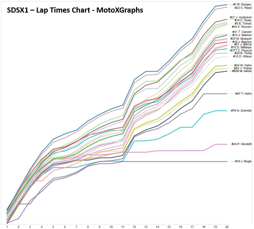 SDSX1 - Lap Times Chart - MotoXGraphs
